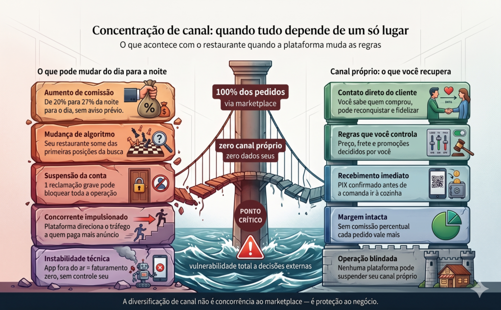 Quando tudo depende de um só lugar, o prejuízo é mensurável?