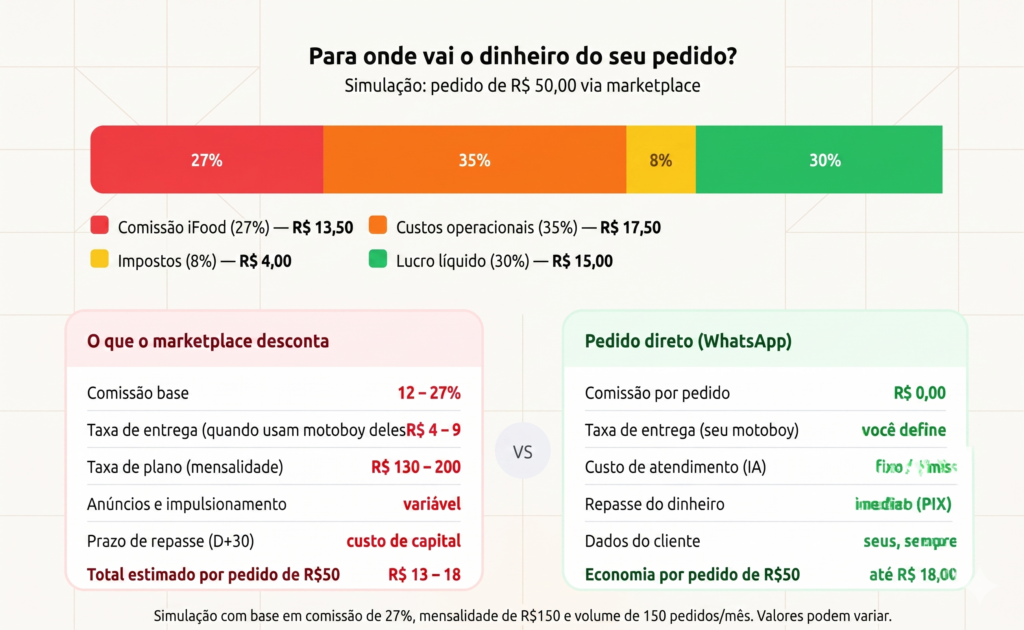 Demonstrar com um exemplo de um pedido de 50 reais, para onde vai cada parte desse dinheiro.