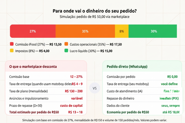 Demonstrar com um exemplo de um pedido de 50 reais, para onde vai cada parte desse dinheiro.